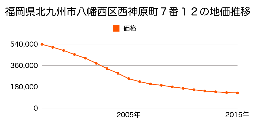 福岡県北九州市八幡西区西神原町７番１２の地価推移のグラフ
