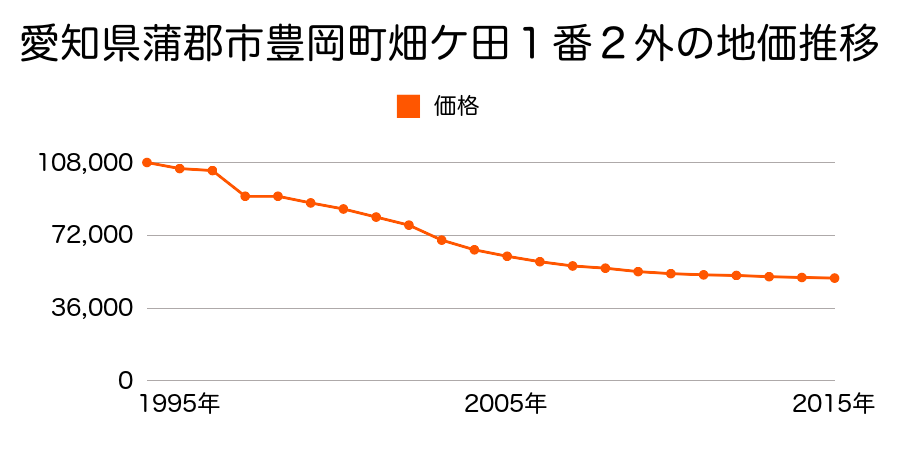 愛知県蒲郡市豊岡町畑ケ田２０番１の地価推移のグラフ