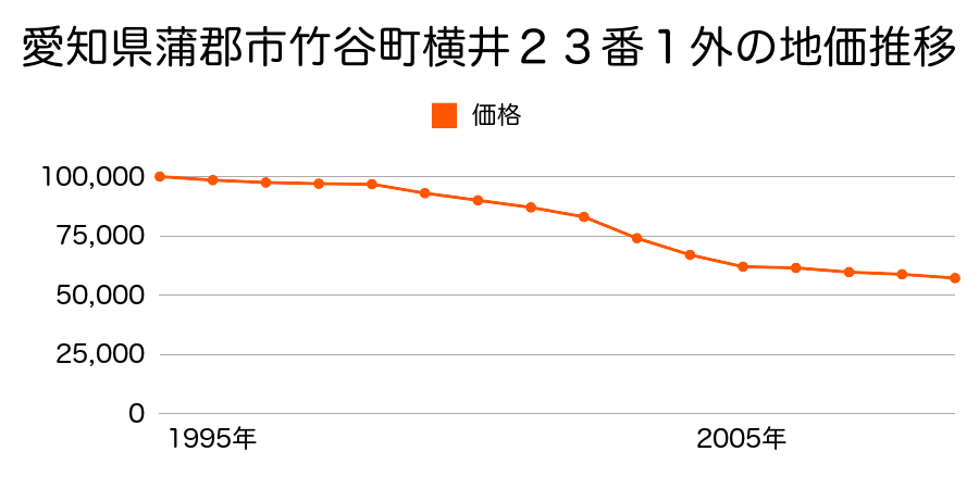 愛知県蒲郡市竹谷町東作間１番１外の地価推移のグラフ