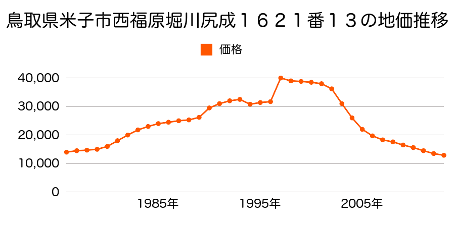 鳥取県米子市西福原７丁目１０６２番１外の地価推移のグラフ