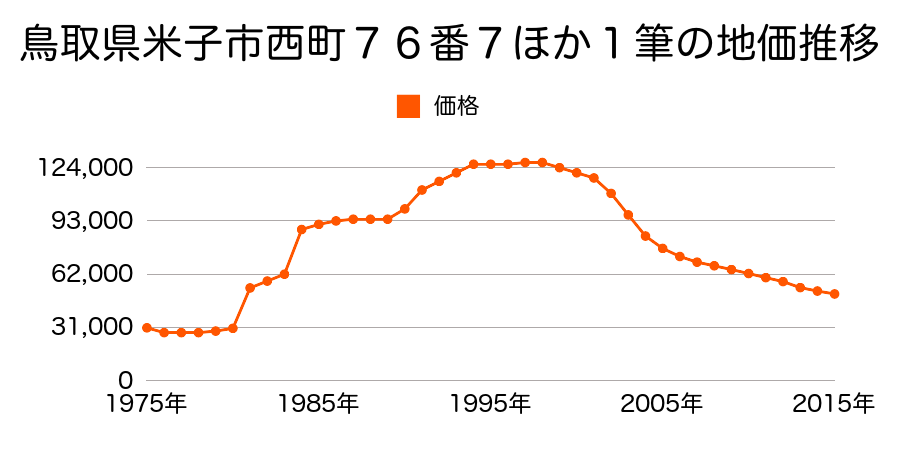 鳥取県米子市西町１１７番２の地価推移のグラフ