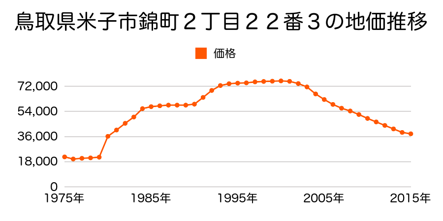 鳥取県米子市三本松３丁目４７４０番の地価推移のグラフ
