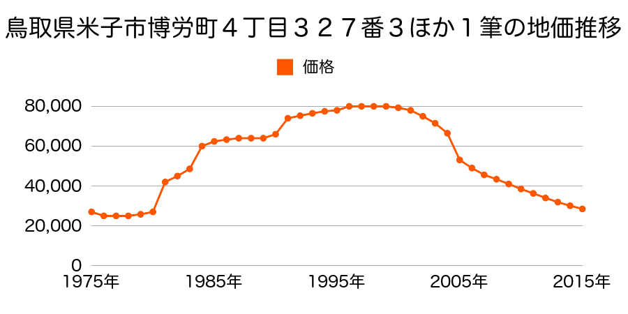 鳥取県米子市灘町２丁目１２９番外の地価推移のグラフ