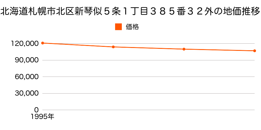 北海道札幌市北区新琴似５条１丁目３８５番３２外の地価推移のグラフ
