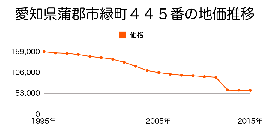 愛知県蒲郡市鹿島町中郷３３番２外の地価推移のグラフ