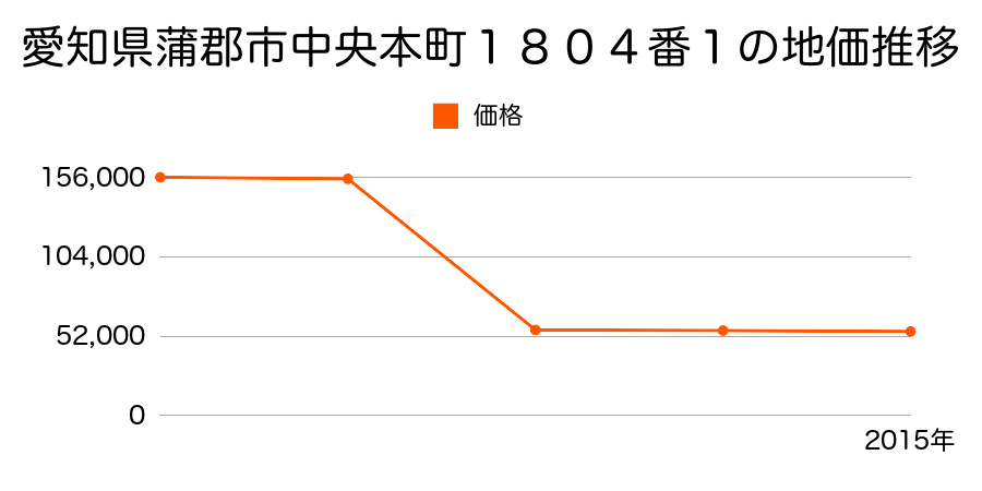 愛知県蒲郡市西浦町神谷門戸４４番１の地価推移のグラフ
