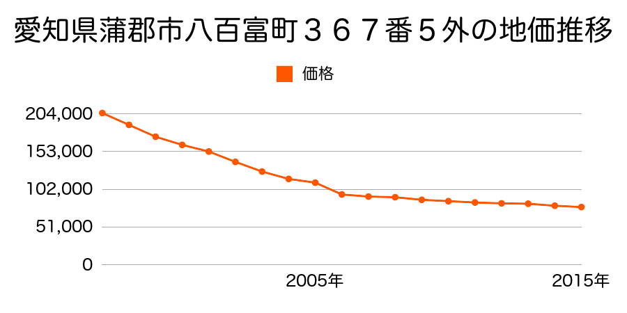 愛知県蒲郡市三谷町東前７８番３の地価推移のグラフ