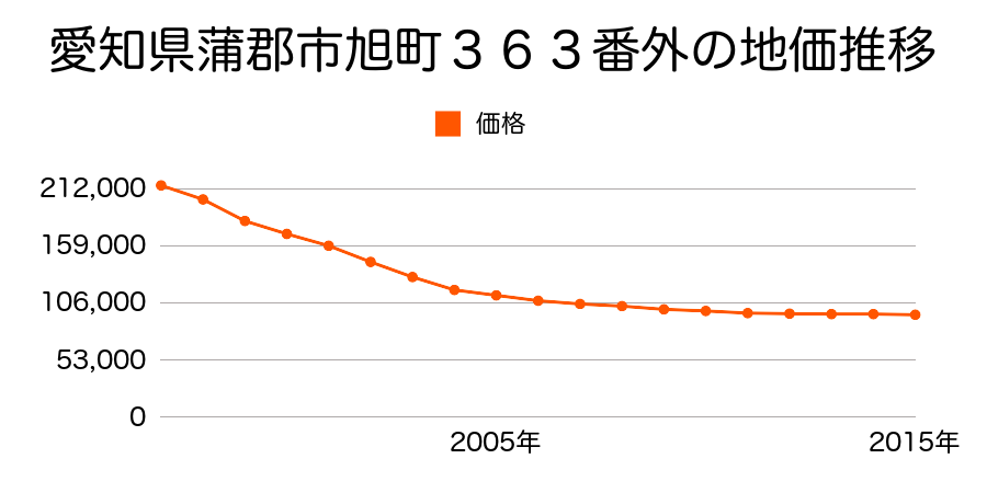 愛知県蒲郡市旭町３６３番外の地価推移のグラフ