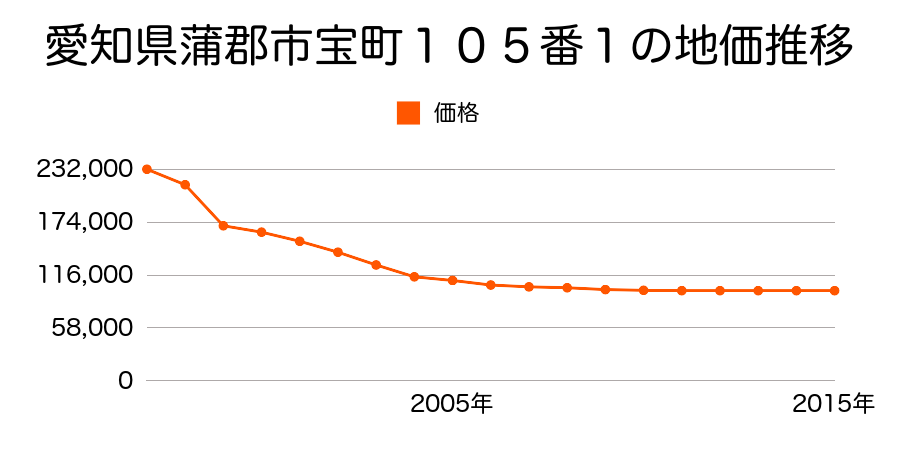 愛知県蒲郡市栄町１４４番の地価推移のグラフ