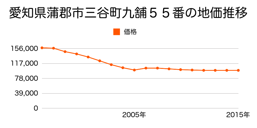 愛知県蒲郡市八百富町１５０番５外の地価推移のグラフ
