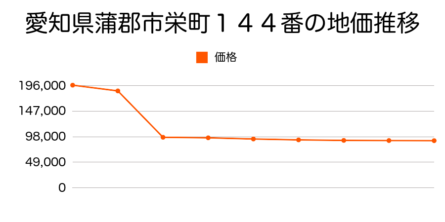 愛知県蒲郡市松原町５８１番の地価推移のグラフ