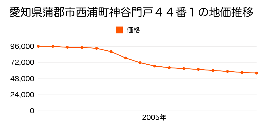 愛知県蒲郡市西浦町神谷門戸４４番１の地価推移のグラフ