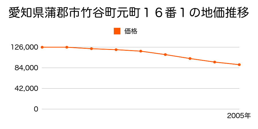 愛知県蒲郡市竹谷町元町１６番１の地価推移のグラフ