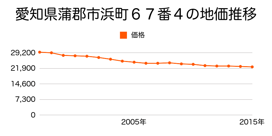愛知県蒲郡市浜町６７番４の地価推移のグラフ