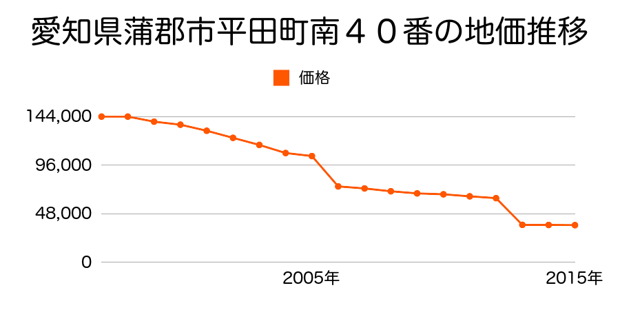 愛知県蒲郡市柏原町堂山４６番４の地価推移のグラフ