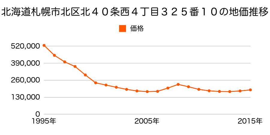 北海道札幌市北区北４０条西４丁目３２５番１０の地価推移のグラフ