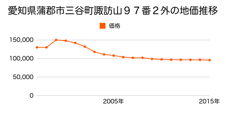 愛知県蒲郡市中央本町１８０４番１の地価推移のグラフ