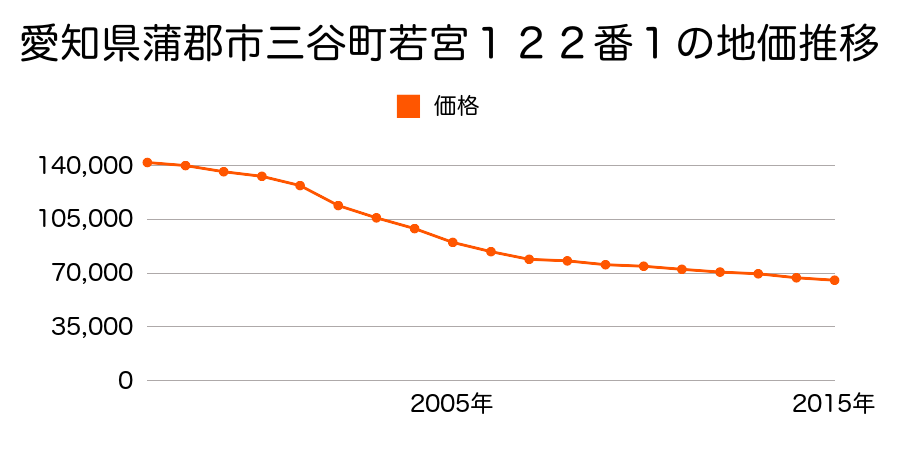 愛知県蒲郡市三谷町若宮１２２番１の地価推移のグラフ