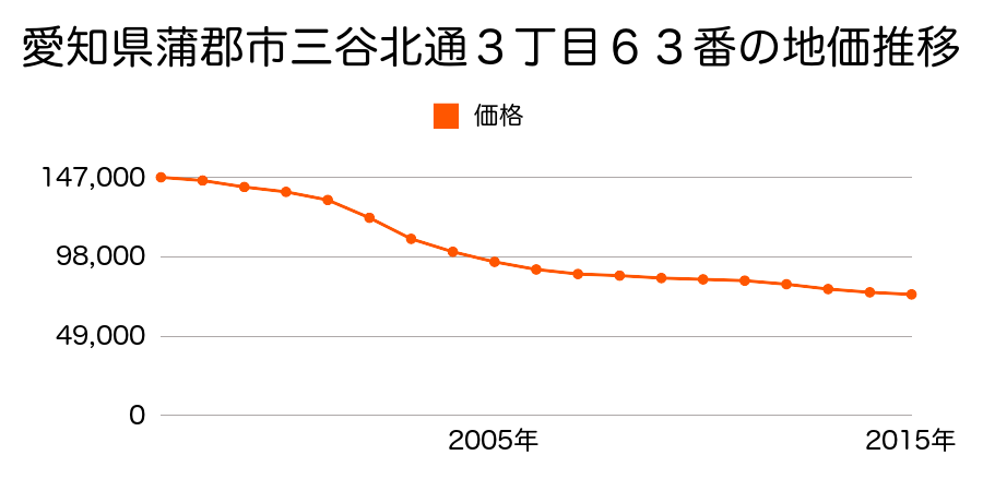 愛知県蒲郡市三谷北通５丁目７３番の地価推移のグラフ