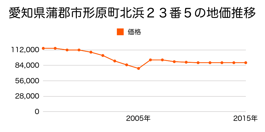 愛知県蒲郡市神明町１６番４外の地価推移のグラフ