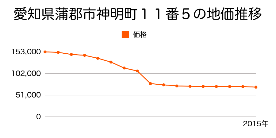 愛知県蒲郡市平田町下長根４８番１の地価推移のグラフ