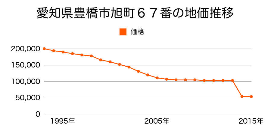 愛知県豊橋市大崎町字東里中３２番の地価推移のグラフ