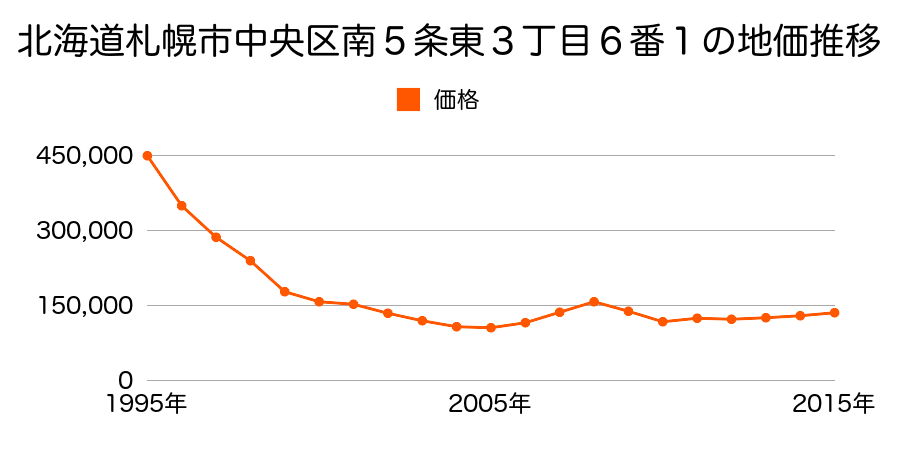 北海道札幌市中央区北１１条西１４丁目１番１６の地価推移のグラフ
