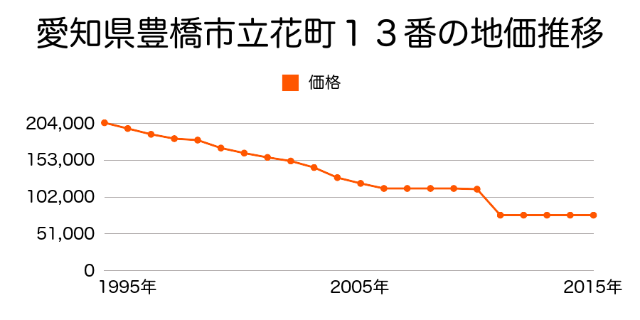 愛知県豊橋市曙町字測点７３番外の地価推移のグラフ