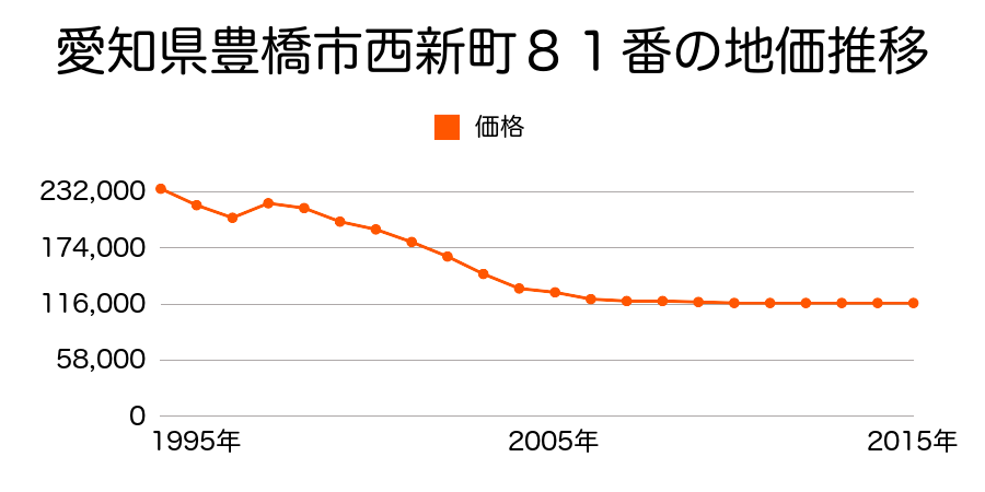 愛知県豊橋市前田町１丁目２番１０の地価推移のグラフ