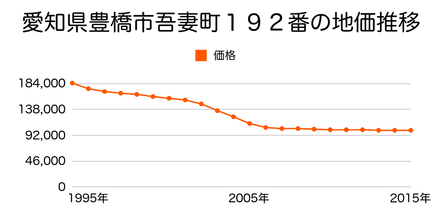 愛知県豊橋市吾妻町１９５番外の地価推移のグラフ