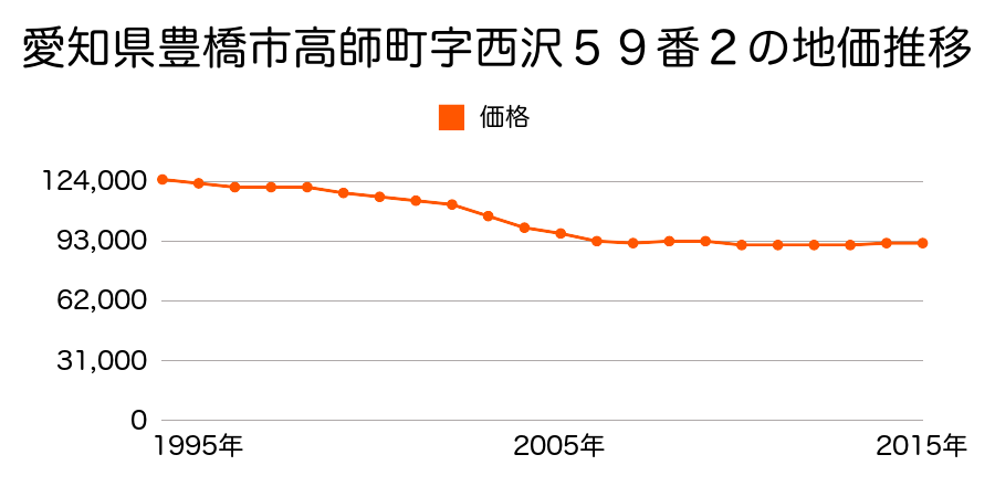 愛知県豊橋市高師町字西沢５９番２の地価推移のグラフ