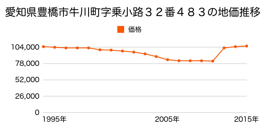 愛知県豊橋市小畷町５９１番の地価推移のグラフ