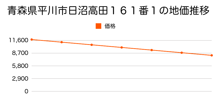 青森県平川市日沼高田１６１番１の地価推移のグラフ