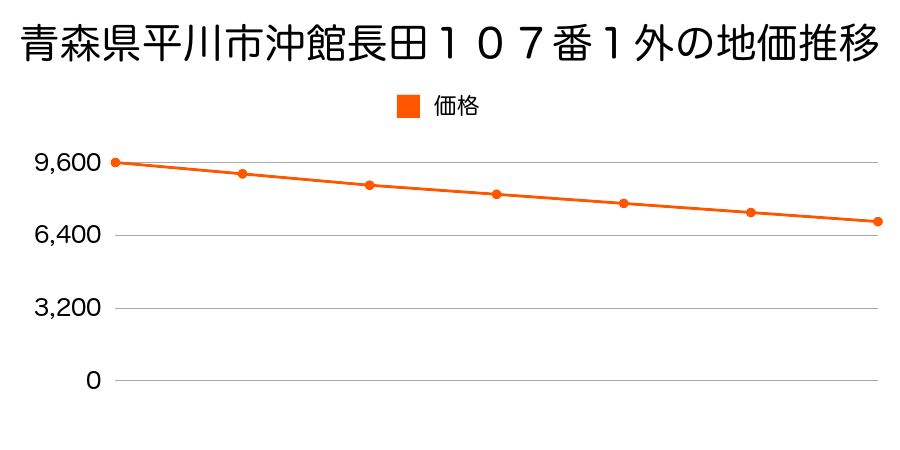 青森県平川市沖館長田１０７番１外の地価推移のグラフ