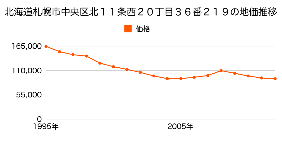 北海道札幌市中央区北１１条西２０丁目３６番２１９の地価推移のグラフ