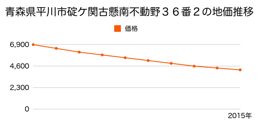 青森県平川市碇ヶ関古懸南不動野３６番２の地価推移のグラフ