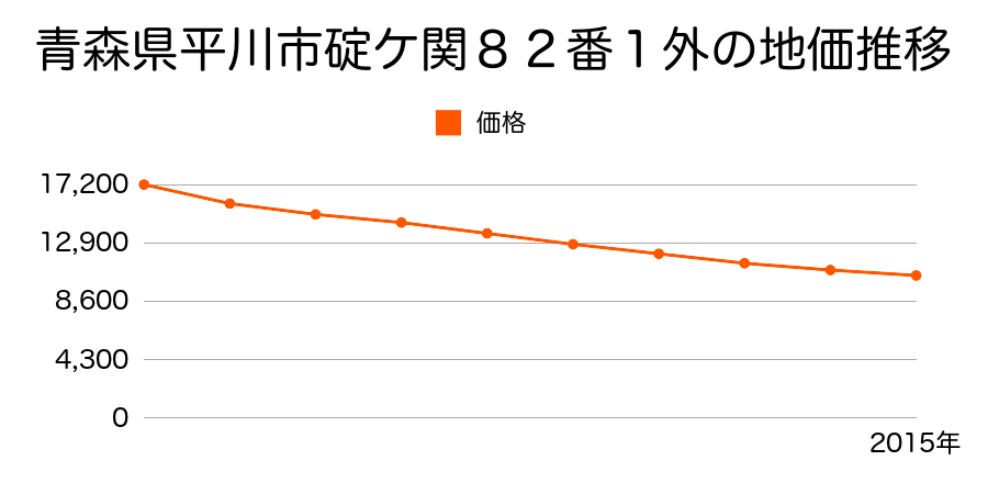 青森県平川市碇ヶ関６９番２の地価推移のグラフ