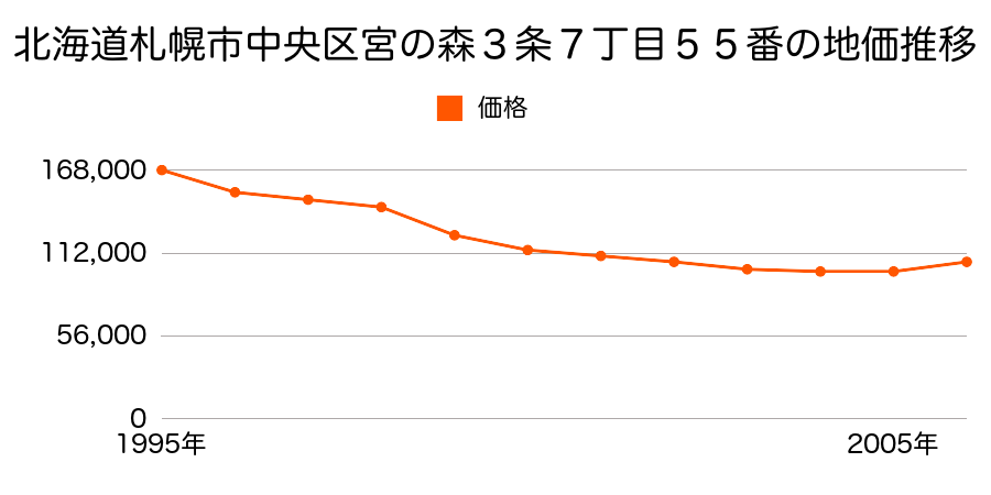 北海道札幌市中央区宮の森３条７丁目５５番の地価推移のグラフ