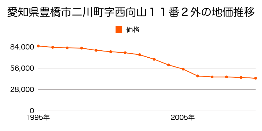 愛知県豊橋市大岩町字小山塚２９番５の地価推移のグラフ