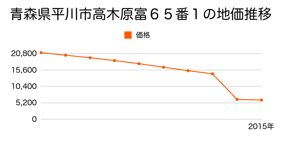 青森県平川市沖館長田１０７番１外の地価推移のグラフ