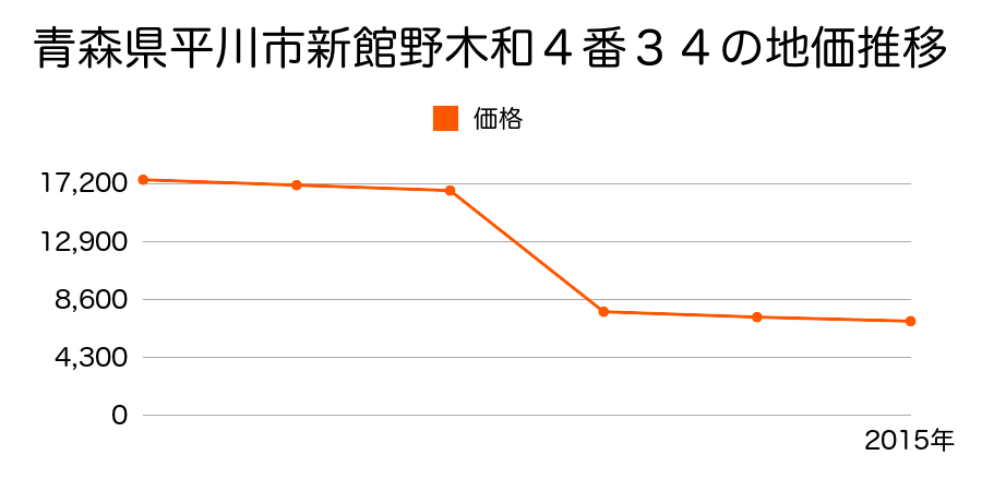 青森県平川市日沼高田１６１番１の地価推移のグラフ