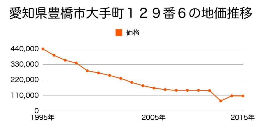 愛知県豊橋市北山町５２番１外の地価推移のグラフ