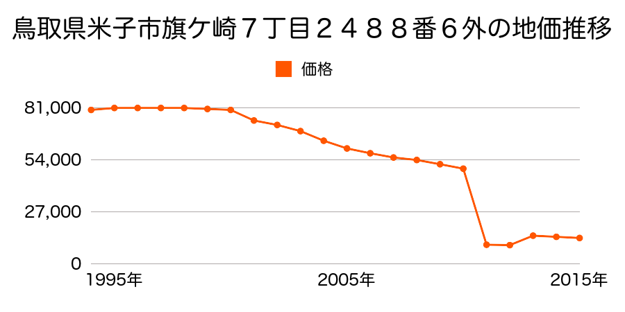 鳥取県米子市淀江町小波字向原６１１番１外の地価推移のグラフ