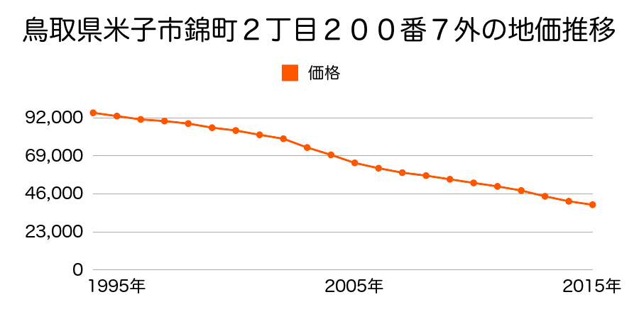 鳥取県米子市錦町２丁目２００番７外の地価推移のグラフ