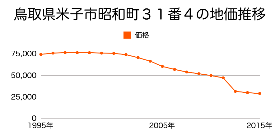 鳥取県米子市河崎字河崎団地１７３９番２９の地価推移のグラフ