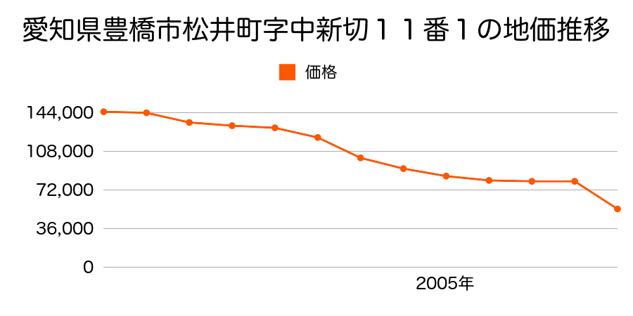 愛知県豊橋市旭町字餌指１５番３の地価推移のグラフ