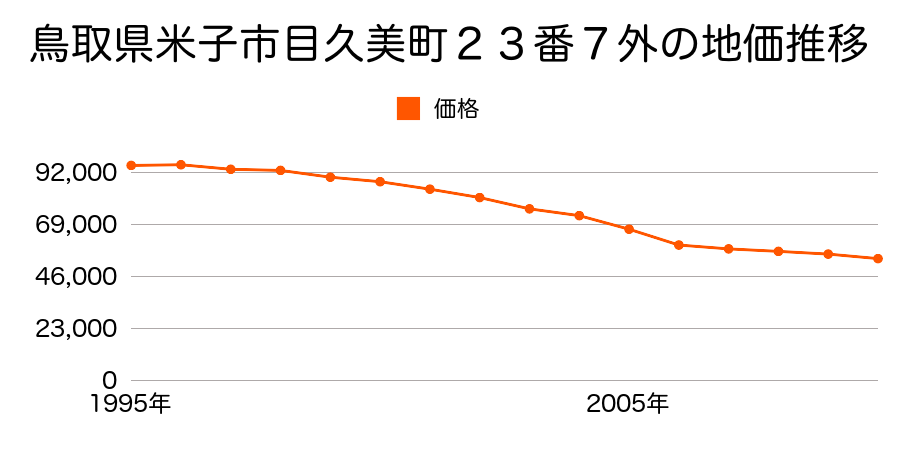 鳥取県米子市目久美町２６番１２の地価推移のグラフ