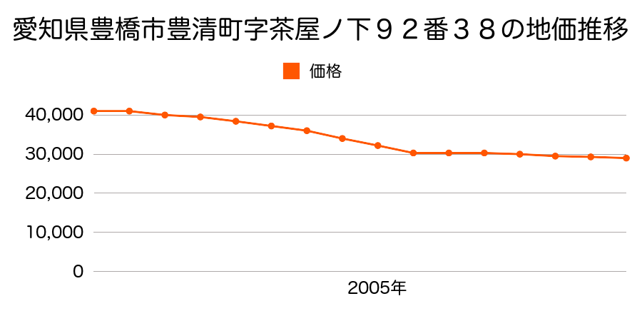 愛知県豊橋市豊清町字茶屋ノ下９２番３８の地価推移のグラフ