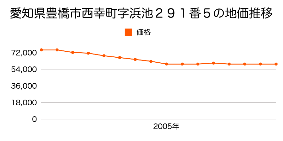 愛知県豊橋市西幸町字浜池２９１番５の地価推移のグラフ