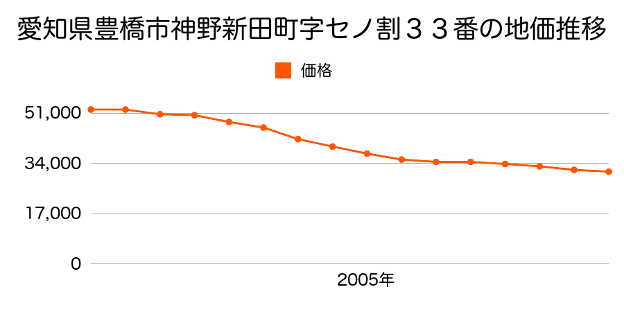 愛知県豊橋市神野新田町字セノ割３３番の地価推移のグラフ